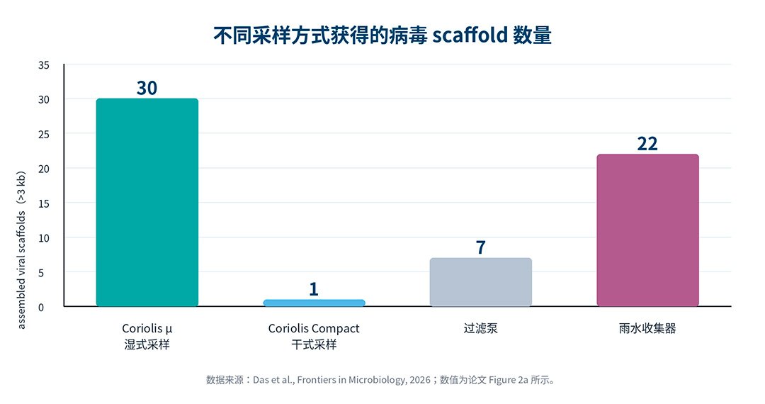 湿式 Coriolis μ 在本场景